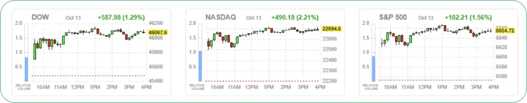 米国主要株価指数の日中足チャート